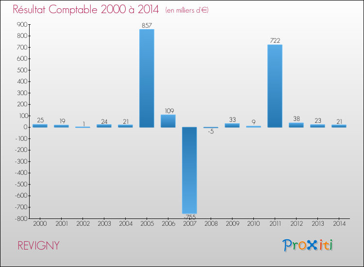 Evolution du résultat comptable pour la commune de REVIGNY de 2000 à 2014 Evolution du résultat comptable pour REVIGNY de 2000 à 2014