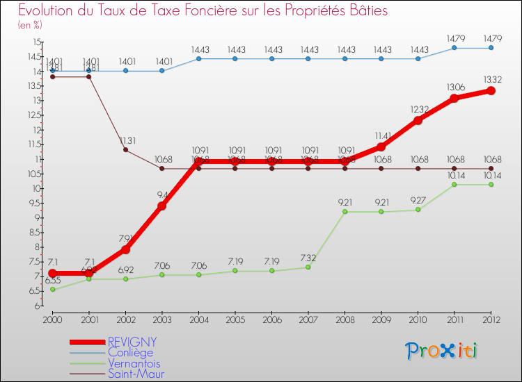 Evolution du taux de la taxe foncière sur le bati pour REVIGNY et les communes proches de 2000 à 2012 Comparaison des taux de taxe foncière sur le bati pour REVIGNY et les communes voisines de 2000 à 2012