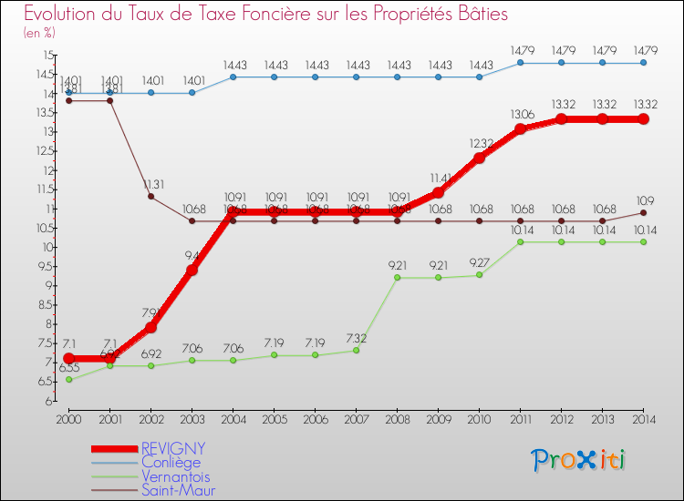 Evolution du taux de la taxe foncière sur le bati pour REVIGNY et les communes proches de 2000 à 2014 Comparaison des taux de taxe foncière sur le bati pour REVIGNY et les communes voisines de 2000 à 2014