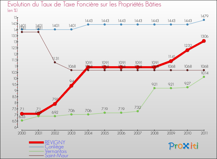 Evolution du taux de la taxe foncière sur le bati pour REVIGNY et les communes proches Comparaison des taux de taxe foncière sur le bati pour REVIGNY et les communes voisines