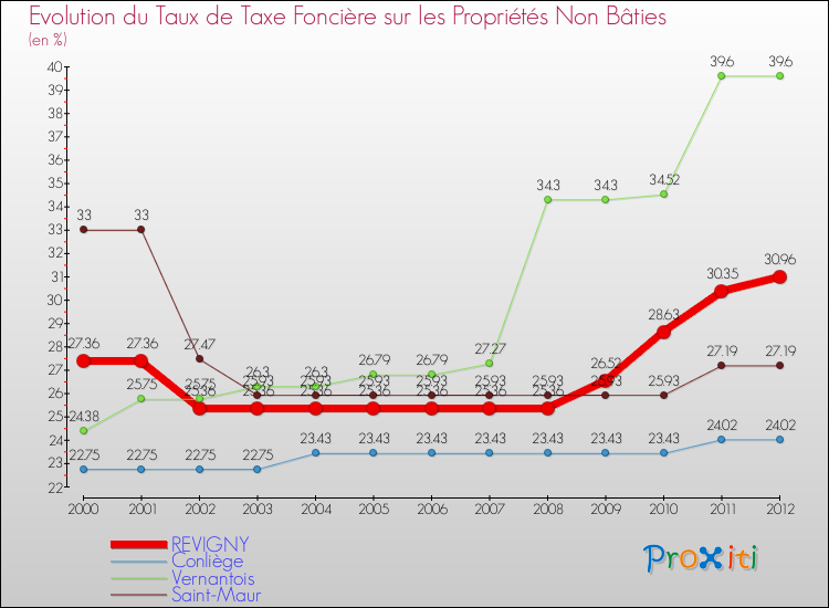Evolution du taux de la taxe foncière sur les immeubles et terrains non batis pour REVIGNY et les communes proches de 2000 à 2012 Comparaison des taux de la taxe foncière sur les immeubles et terrains non batis pour REVIGNY et les communes voisines de 2000 à 2012
