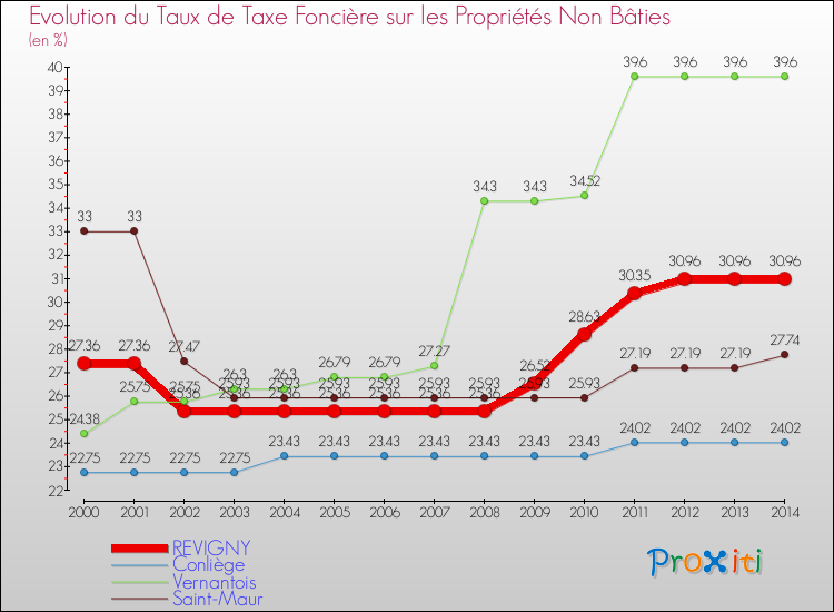 Evolution du taux de la taxe foncière sur les immeubles et terrains non batis pour REVIGNY et les communes proches de 2000 à 2014 Comparaison des taux de la taxe foncière sur les immeubles et terrains non batis pour REVIGNY et les communes voisines de 2000 à 2014