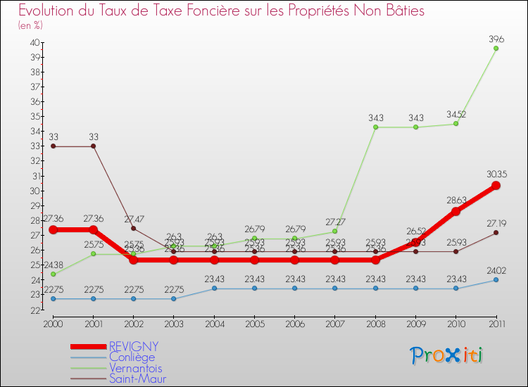 Evolution du taux de la taxe foncière sur les immeubles et terrains non batis pour REVIGNY et les communes proches Comparaison des taux de la taxe foncière sur les immeubles et terrains non batis pour REVIGNY et les communes voisines