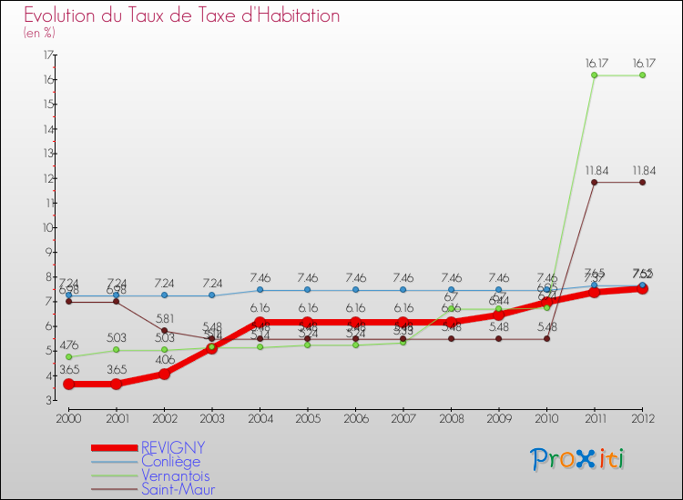 Evolution du taux de la taxe d'habitation pour REVIGNY et les communes proches Comparaison des taux de la taxe d'habitation pour REVIGNY et les communes voisines