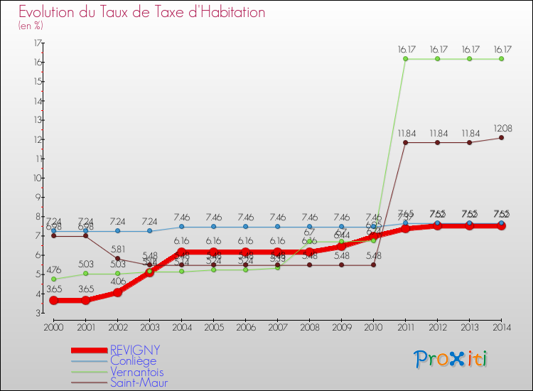 Evolution du taux de la taxe d'habitation pour REVIGNY et les communes proches de 2000 à 2014 Comparaison des taux de la taxe d'habitation pour REVIGNY et les communes voisines de 2000 à 2014
