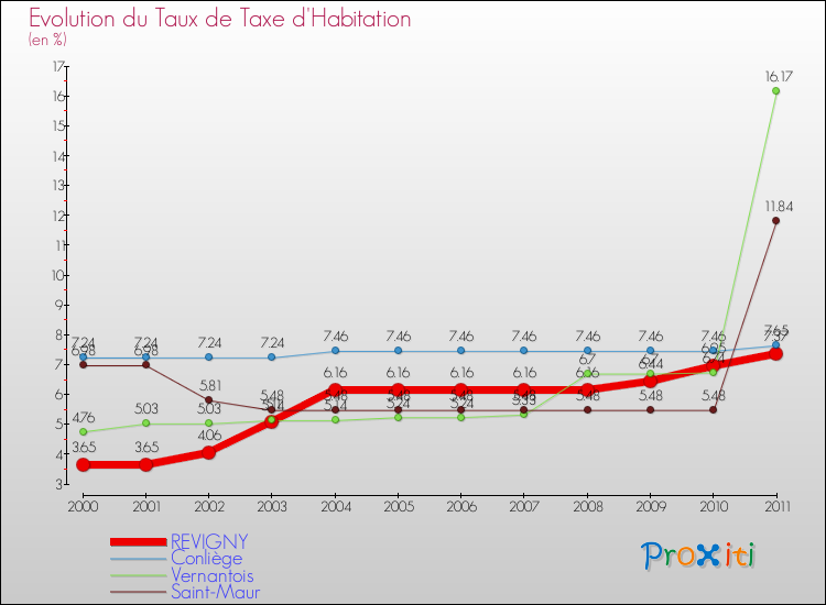 Evolution du taux de la taxe d'habitation pour REVIGNY et les communes proches Comparaison des taux de la taxe d'habitation pour REVIGNY et les communes voisines