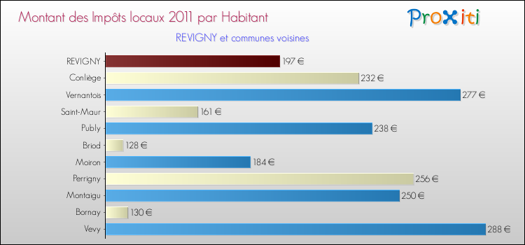 Montant des impôts locaux par Habitant pour REVIGNY et les communes proches Comparaison des impôts locaux par habitant pour REVIGNY et les communes voisines