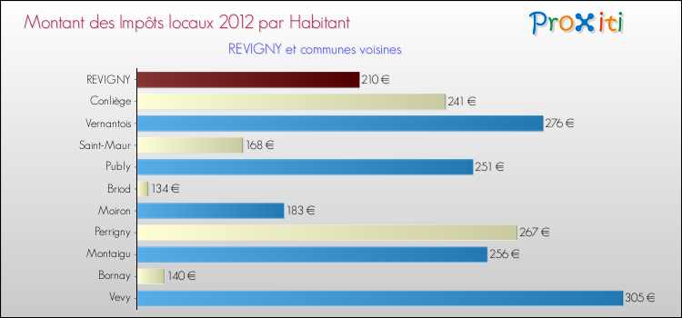 Montant des impôts locaux par Habitant pour REVIGNY et les communes proches Comparaison des impôts locaux par habitant pour REVIGNY et les communes voisines