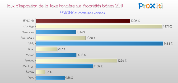 Taux d'imposition de la taxe foncière sur le bati 2011 pour REVIGNY et les communes proches Comparaison des taux d'imposition de la taxe foncière sur le bati 2011 pour REVIGNY et les communes voisines