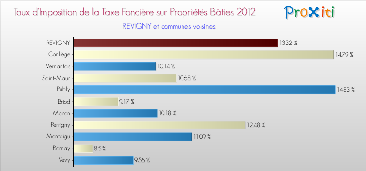 Taux d'imposition de la taxe foncière sur le bati 2012 pour REVIGNY et les communes proches Comparaison des taux d'imposition de la taxe foncière sur le bati 2012 pour REVIGNY et les communes voisines