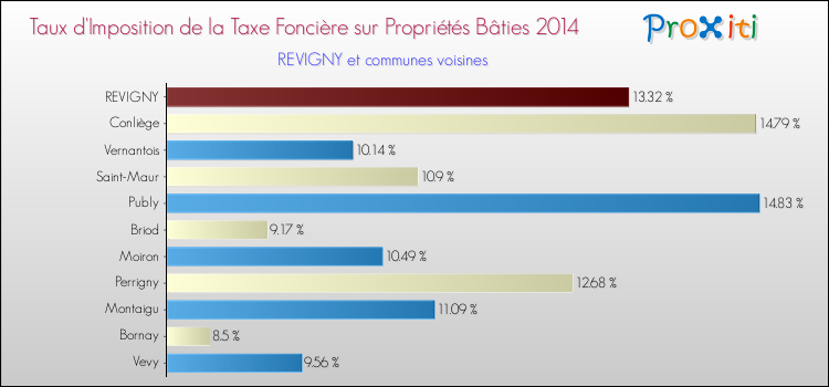 Taux d'imposition de la taxe foncière sur le bati 2014 pour REVIGNY et les communes proches Comparaison des taux d'imposition de la taxe foncière sur le bati 2014 pour REVIGNY et les communes voisines