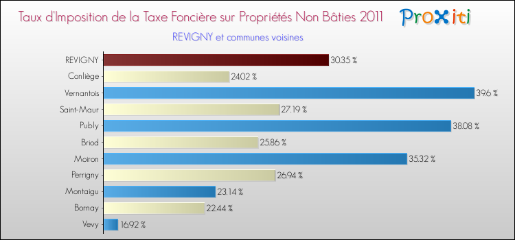 Taux d'imposition de la taxe foncière sur les immeubles et terrains non batis 2011 pour REVIGNY et les communes proches Comparaison des taux d'imposition de la taxe foncière sur les immeubles et terrains non batis 2011 pour REVIGNY et les communes voisines