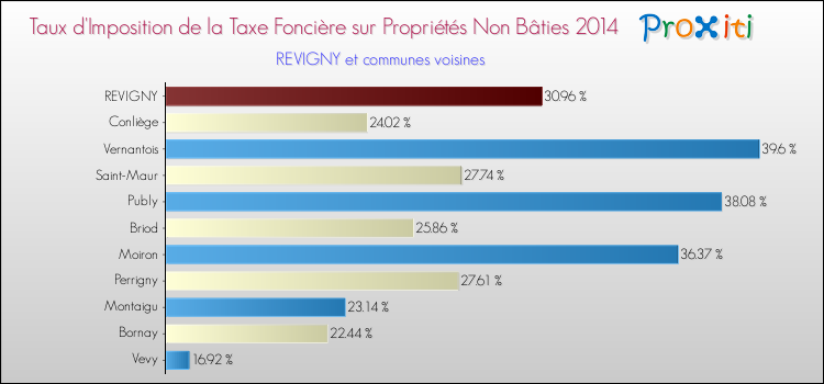 Taux d'imposition de la taxe foncière sur les immeubles et terrains non batis 2014 pour REVIGNY et les communes proches Comparaison des taux d'imposition de la taxe foncière sur les immeubles et terrains non batis 2014 pour REVIGNY et les communes voisines