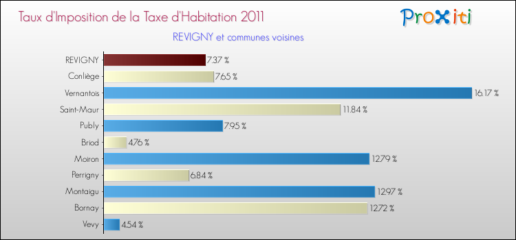 Taux d'imposition de la taxe d'habitation 2011 pour REVIGNY et les communes proches Comparaison des taux d'imposition de la taxe d'habitation 2011 pour REVIGNY et les communes voisines