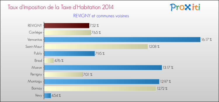 Taux d'imposition de la taxe d'habitation 2014 pour REVIGNY et les communes proches Comparaison des taux d'imposition de la taxe d'habitation 2014 pour REVIGNY et les communes voisines