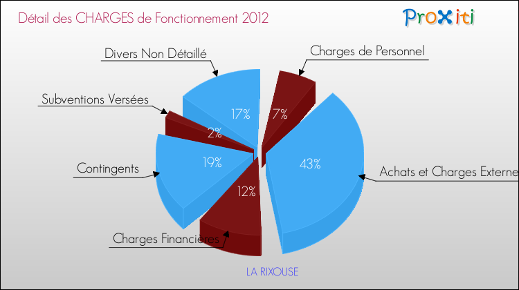 Décomposition des Charges de Fonctionnement 2012 de la commune de LA RIXOUSE Charges de Fonctionnement 2012 pour la commune de LA RIXOUSE