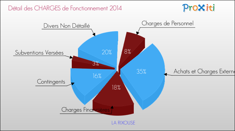 Décomposition des Charges de Fonctionnement 2014 de la commune de LA RIXOUSE Charges de Fonctionnement 2014 pour la commune de LA RIXOUSE