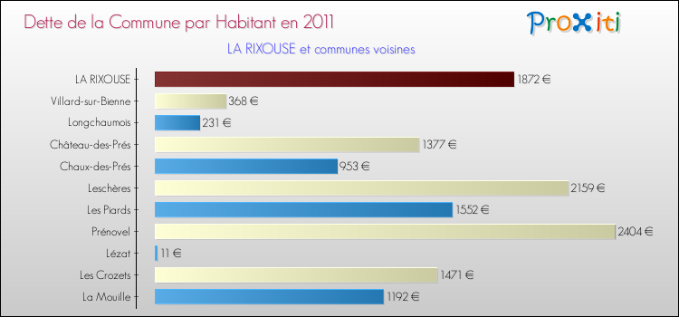 Dette par habitant de la commune en 2011 pour LA RIXOUSE et les communes proches Comparaison de la dette par habitant de la commune en 2011 pour LA RIXOUSE et les communes voisines