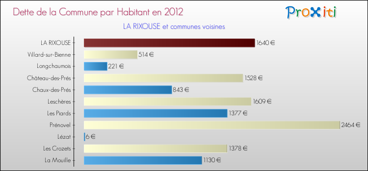 Dette par habitant de la commune en 2012 pour LA RIXOUSE et les communes proches Comparaison de la dette par habitant de la commune en 2012 pour LA RIXOUSE et les communes voisines