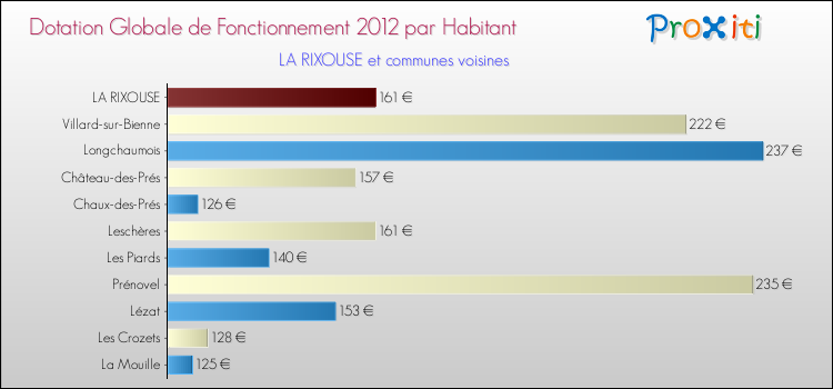 Montant des dotations globales de fonctionnement DGF par Habitant pour LA RIXOUSE et les communes proches Comparaison des des dotations globales de fonctionnement DGF par habitant pour LA RIXOUSE et les communes voisines