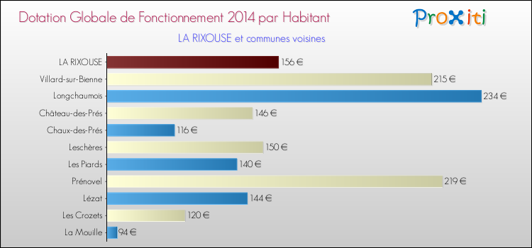 Montant des dotations globales de fonctionnement DGF par Habitant pour LA RIXOUSE et les communes proches en 2014. Comparaison des des dotations globales de fonctionnement DGF par habitant pour LA RIXOUSE et les communes voisines en 2014.