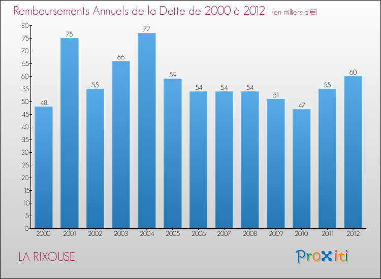 Evolution de l'annuité de la dette pour la commune de LA RIXOUSE de 2000 à 2012 Annuités de la dette pour LA RIXOUSE de 2000 à 2012