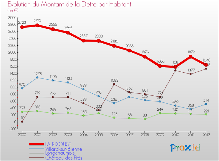 Evolution de la dette par habitant pour la commune de LA RIXOUSE et les communes proches de 2000 à 2012 Comparaison de la dette par habitant pour LA RIXOUSE et les communes voisines de 2000 à 2012