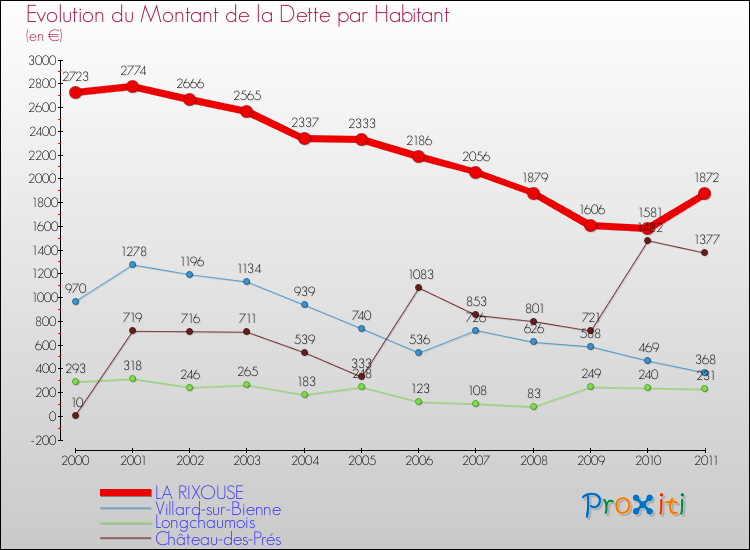 Evolution de la dette par habitant pour la commune de LA RIXOUSE et les communes proches Comparaison de la dette par habitant pour LA RIXOUSE et les communes voisines