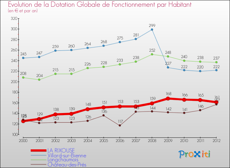 Evolution et montant de la dotation globale de fonctionnement par Habitant pour LA RIXOUSE et les communes proches Comparaison des dotations globales de fonctionnement par habitant pour LA RIXOUSE et les communes voisines
