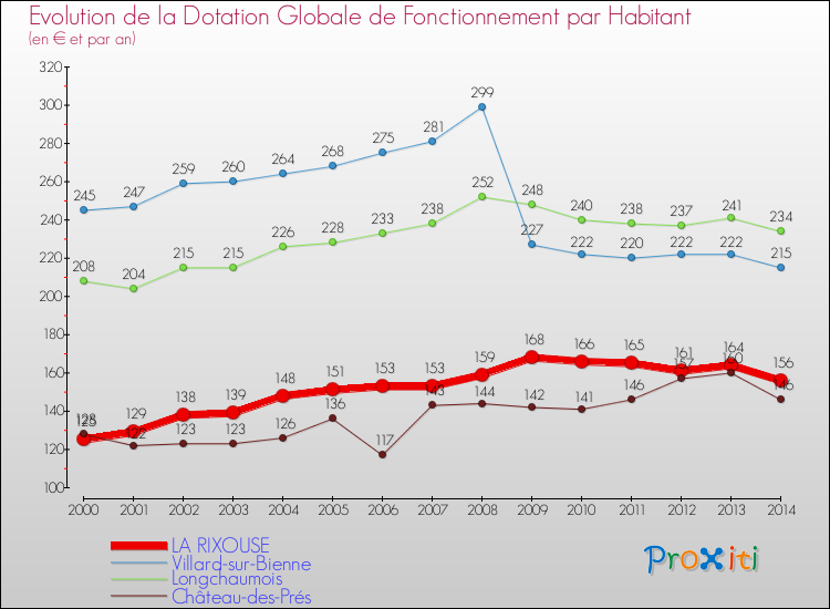 Evolution et montant de la dotation globale de fonctionnement par Habitant pour LA RIXOUSE et les communes proches de 2000 à 2014. Comparaison des dotations globales de fonctionnement par habitant pour LA RIXOUSE et les communes voisines de 2000 à 2014.