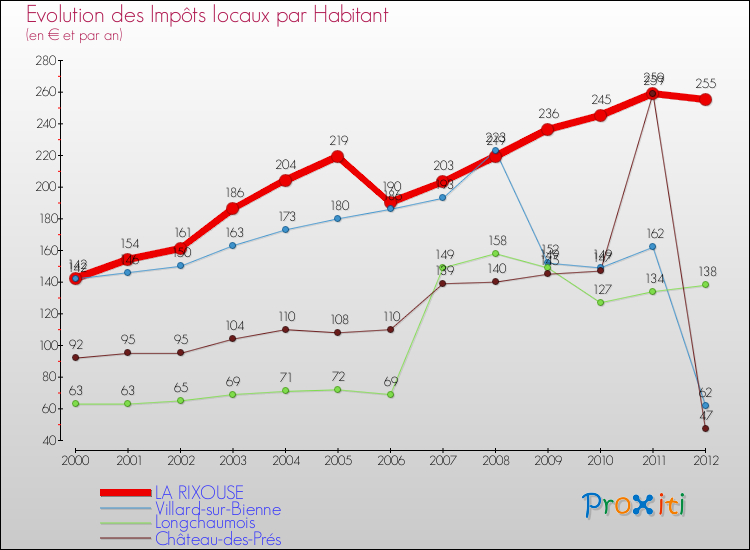 Evolution et montant des impôts locaux par Habitant pour LA RIXOUSE et les communes proches Comparaison des impôts locaux par habitant pour LA RIXOUSE et les communes voisines