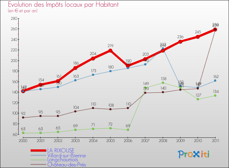 Evolution et montant des impôts locaux par Habitant pour LA RIXOUSE et les communes proches Comparaison des impôts locaux par habitant pour LA RIXOUSE et les communes voisines