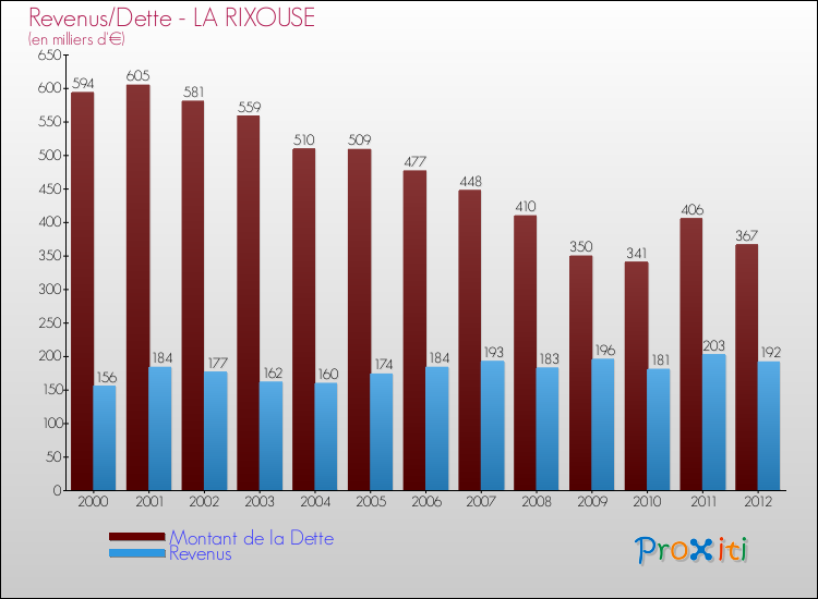 Evolution comparée de la dette et des revenus pour la commune de LA RIXOUSE de 2000 à 2012 Comparaison de la dette et des revenus pour LA RIXOUSE de 2000 à 2012