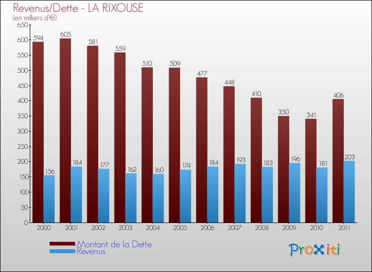 Evolution comparée de la dette et des revenus pour la commune de LA RIXOUSE de 2000 à 2011 Comparaison de la dette et des revenus pour LA RIXOUSE de 2000 à 2011