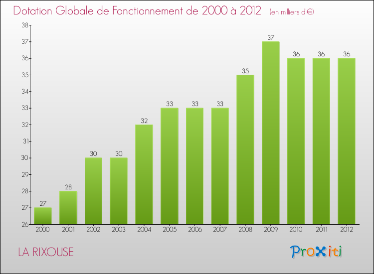 Evolution du montant de la Dotation Globale de Fonctionnement pour la commune de LA RIXOUSE de 2000 à 2012 Evolution du montant de la Dotation Globale de Fonctionnement pour LA RIXOUSE de 2000 à 2012