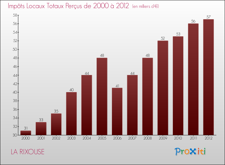Evolution des Impôts Locaux pour la commune de LA RIXOUSE de 2000 à 2012 Evolution des Impôts Locaux pour LA RIXOUSE de 2000 à 2012