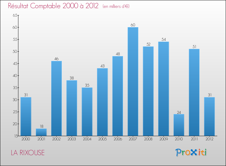 Evolution du résultat comptable pour la commune de LA RIXOUSE de 2000 à 2012 Evolution du résultat comptable pour LA RIXOUSE de 2000 à 2012