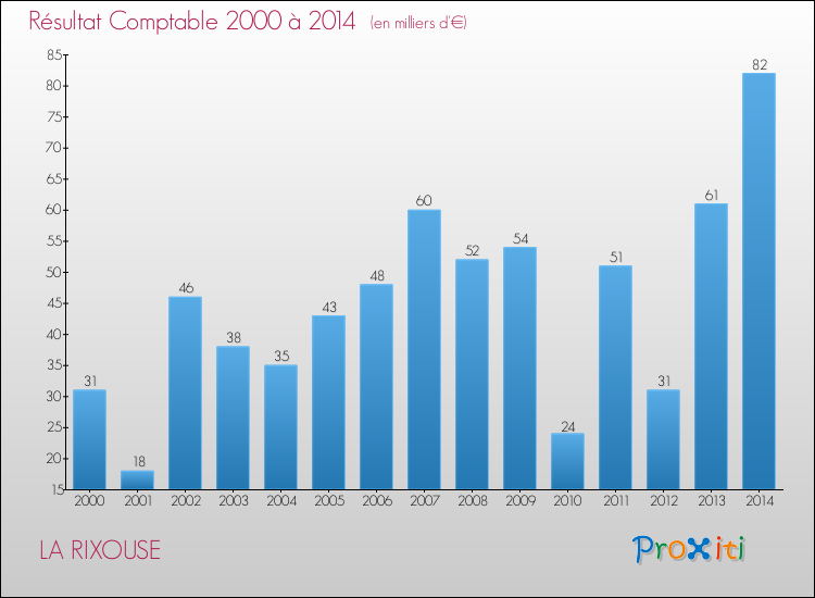 Evolution du résultat comptable pour la commune de LA RIXOUSE de 2000 à 2014 Evolution du résultat comptable pour LA RIXOUSE de 2000 à 2014