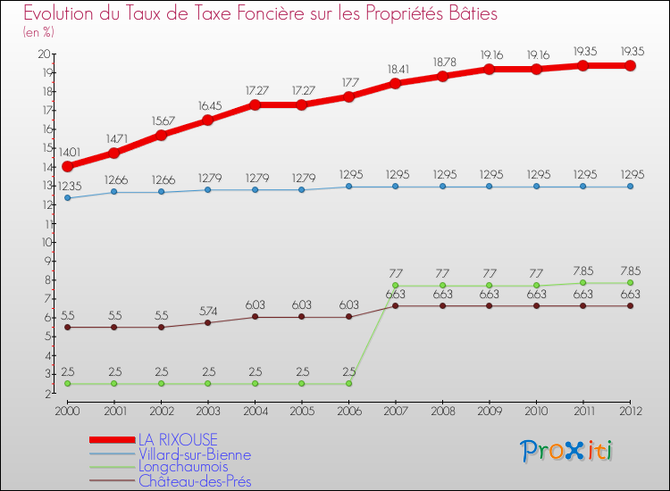 Evolution du taux de la taxe foncière sur le bati pour LA RIXOUSE et les communes proches de 2000 à 2012 Comparaison des taux de taxe foncière sur le bati pour LA RIXOUSE et les communes voisines de 2000 à 2012