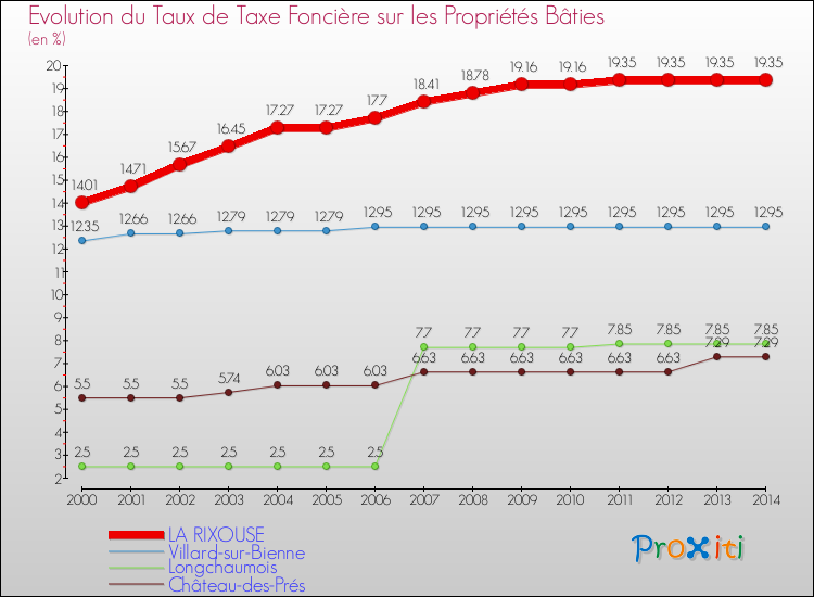 Evolution du taux de la taxe foncière sur le bati pour LA RIXOUSE et les communes proches de 2000 à 2014 Comparaison des taux de taxe foncière sur le bati pour LA RIXOUSE et les communes voisines de 2000 à 2014
