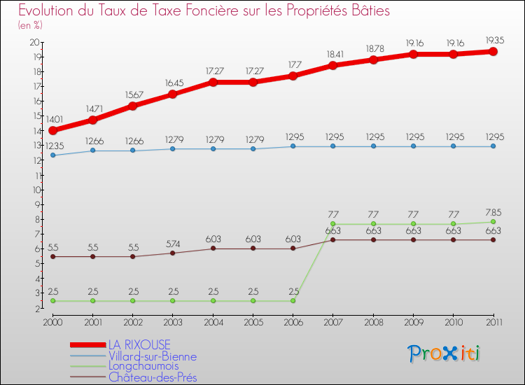 Evolution du taux de la taxe foncière sur le bati pour LA RIXOUSE et les communes proches Comparaison des taux de taxe foncière sur le bati pour LA RIXOUSE et les communes voisines