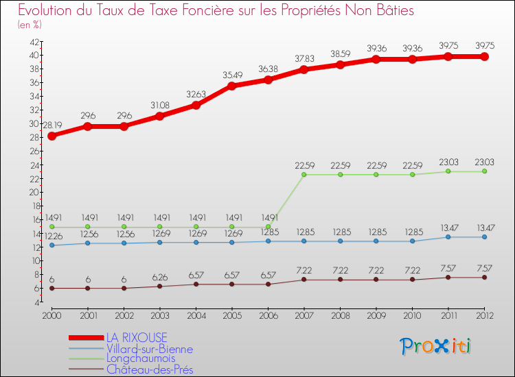 Evolution du taux de la taxe foncière sur les immeubles et terrains non batis pour LA RIXOUSE et les communes proches de 2000 à 2012 Comparaison des taux de la taxe foncière sur les immeubles et terrains non batis pour LA RIXOUSE et les communes voisines de 2000 à 2012