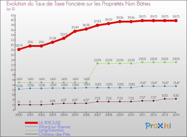 Evolution du taux de la taxe foncière sur les immeubles et terrains non batis pour LA RIXOUSE et les communes proches de 2000 à 2014 Comparaison des taux de la taxe foncière sur les immeubles et terrains non batis pour LA RIXOUSE et les communes voisines de 2000 à 2014