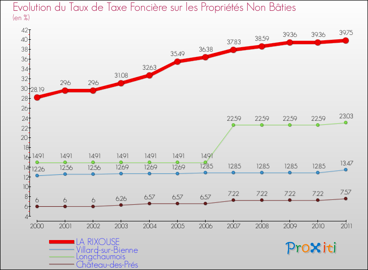 Evolution du taux de la taxe foncière sur les immeubles et terrains non batis pour LA RIXOUSE et les communes proches Comparaison des taux de la taxe foncière sur les immeubles et terrains non batis pour LA RIXOUSE et les communes voisines