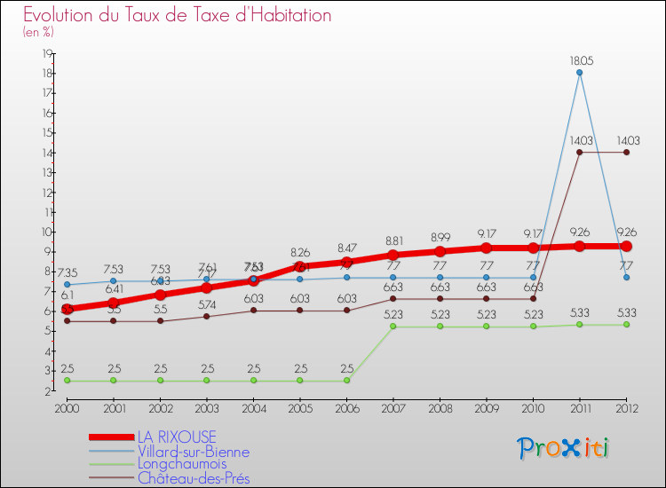 Evolution du taux de la taxe d'habitation pour LA RIXOUSE et les communes proches Comparaison des taux de la taxe d'habitation pour LA RIXOUSE et les communes voisines