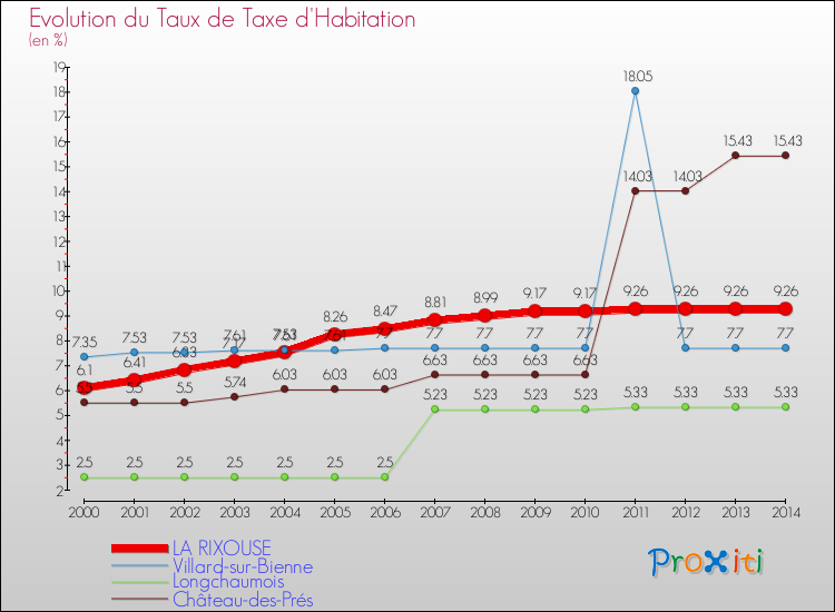 Evolution du taux de la taxe d'habitation pour LA RIXOUSE et les communes proches de 2000 à 2014 Comparaison des taux de la taxe d'habitation pour LA RIXOUSE et les communes voisines de 2000 à 2014