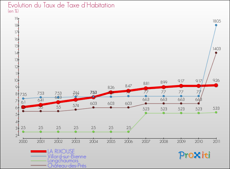 Evolution du taux de la taxe d'habitation pour LA RIXOUSE et les communes proches Comparaison des taux de la taxe d'habitation pour LA RIXOUSE et les communes voisines