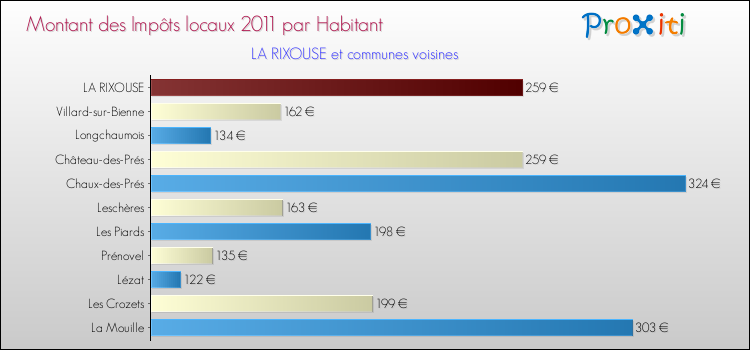 Montant des impôts locaux par Habitant pour LA RIXOUSE et les communes proches Comparaison des impôts locaux par habitant pour LA RIXOUSE et les communes voisines