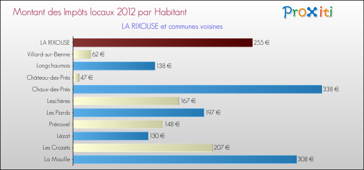 Montant des impôts locaux par Habitant pour LA RIXOUSE et les communes proches Comparaison des impôts locaux par habitant pour LA RIXOUSE et les communes voisines