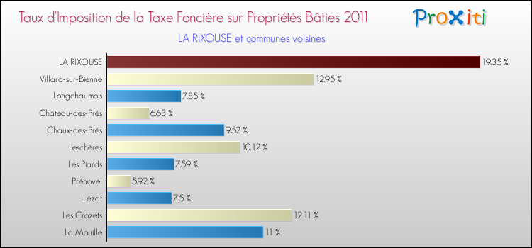 Taux d'imposition de la taxe foncière sur le bati 2011 pour LA RIXOUSE et les communes proches Comparaison des taux d'imposition de la taxe foncière sur le bati 2011 pour LA RIXOUSE et les communes voisines